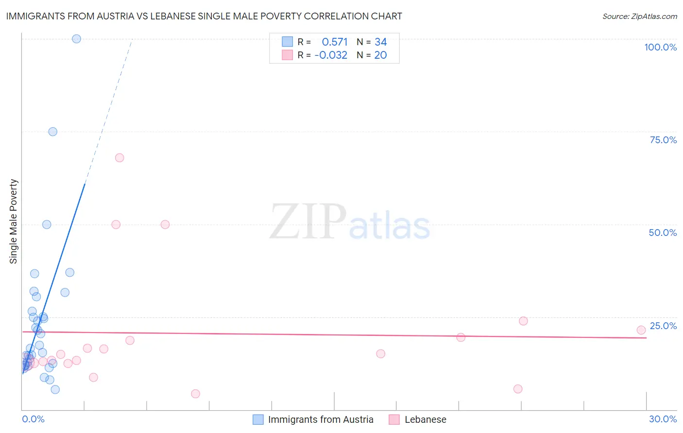 Immigrants from Austria vs Lebanese Single Male Poverty