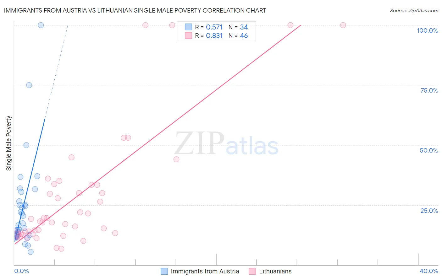 Immigrants from Austria vs Lithuanian Single Male Poverty