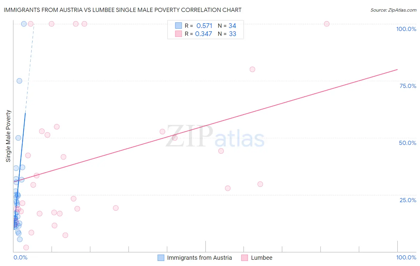 Immigrants from Austria vs Lumbee Single Male Poverty