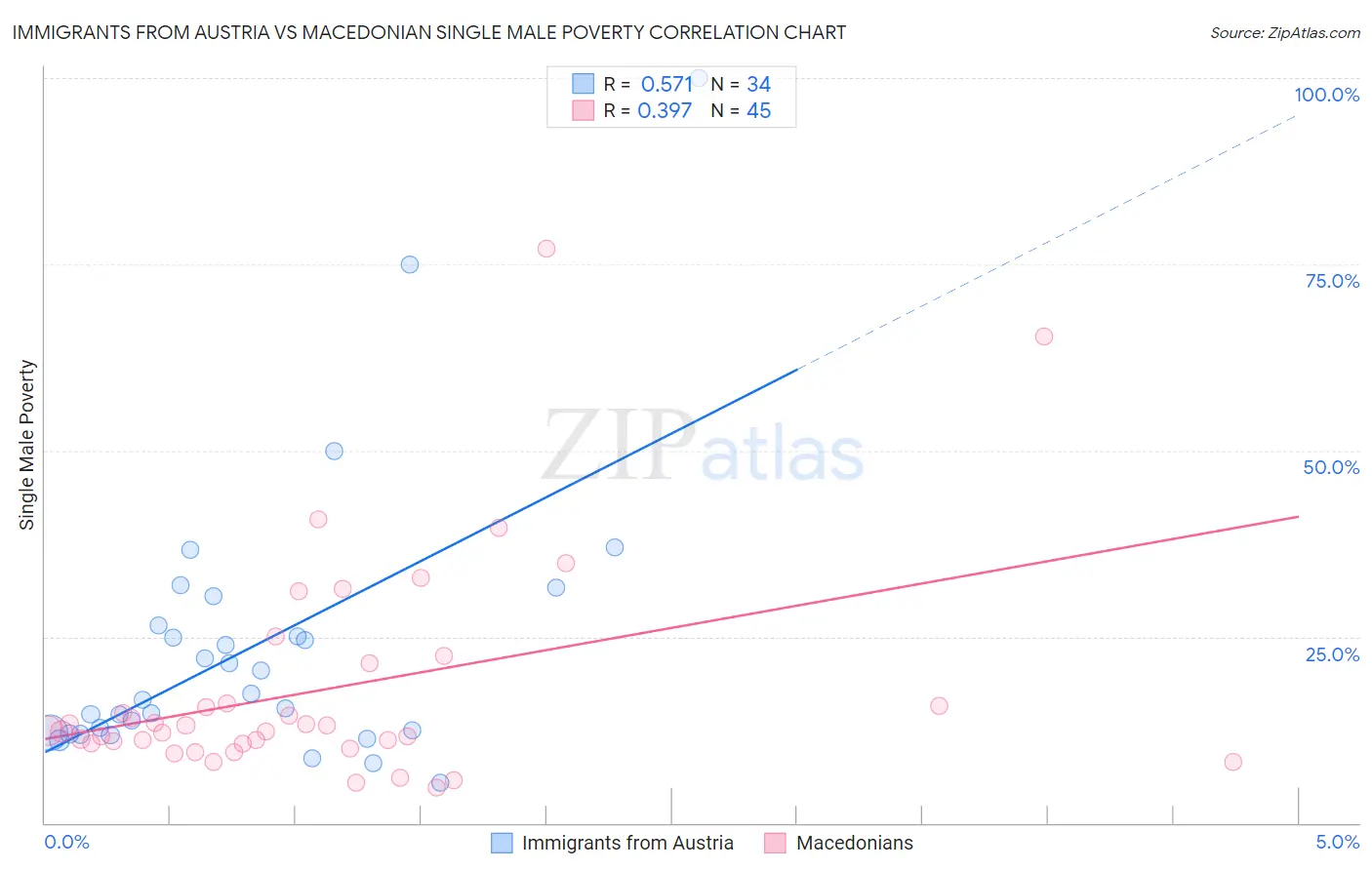 Immigrants from Austria vs Macedonian Single Male Poverty