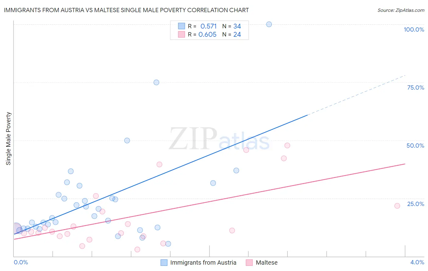 Immigrants from Austria vs Maltese Single Male Poverty