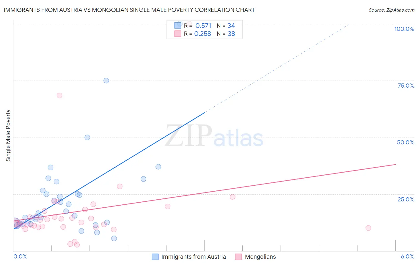 Immigrants from Austria vs Mongolian Single Male Poverty