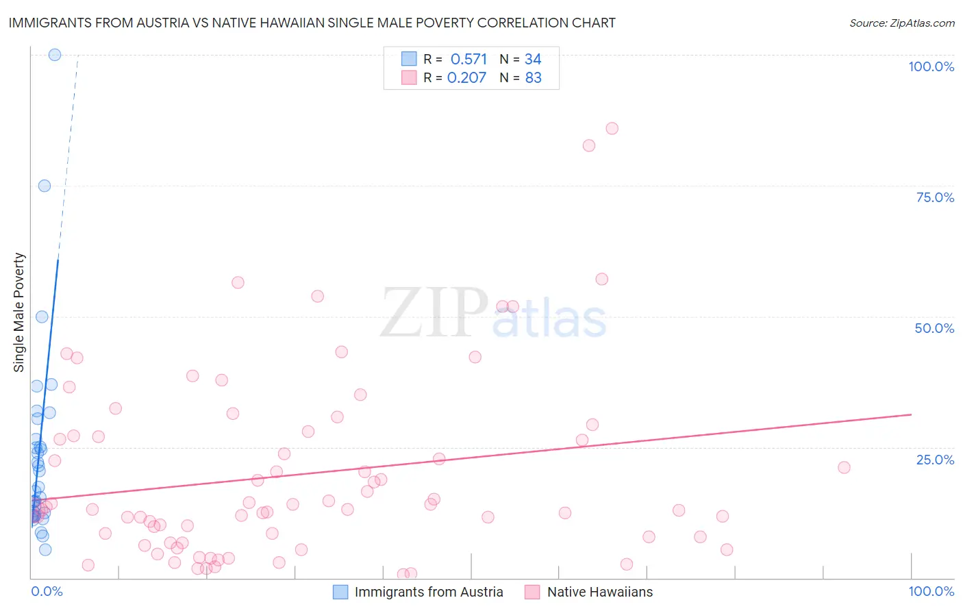 Immigrants from Austria vs Native Hawaiian Single Male Poverty