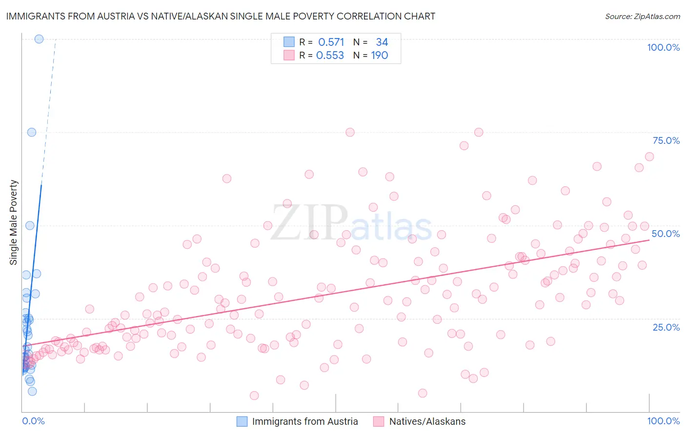 Immigrants from Austria vs Native/Alaskan Single Male Poverty