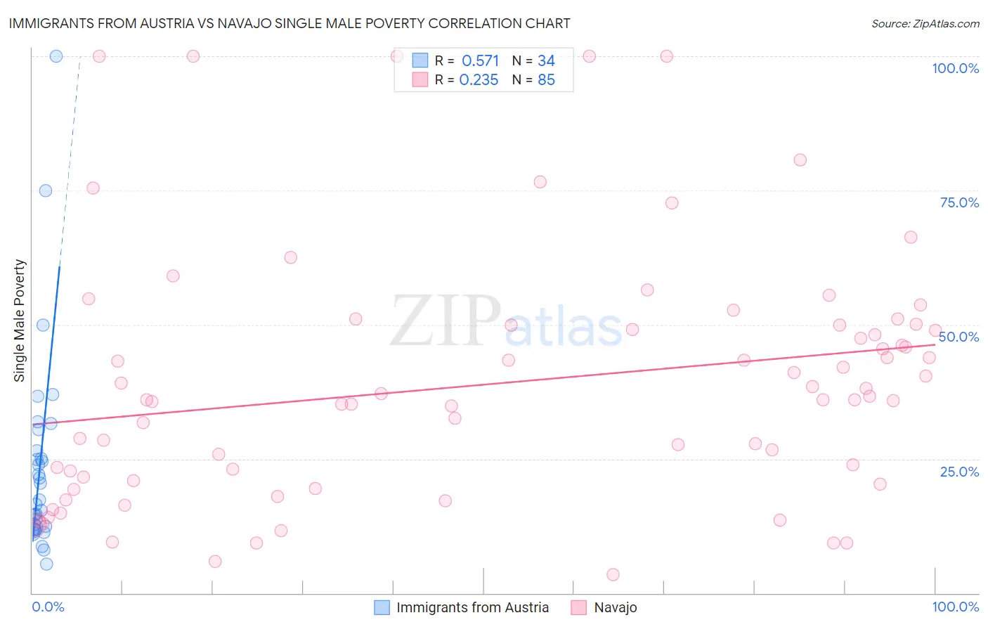 Immigrants from Austria vs Navajo Single Male Poverty