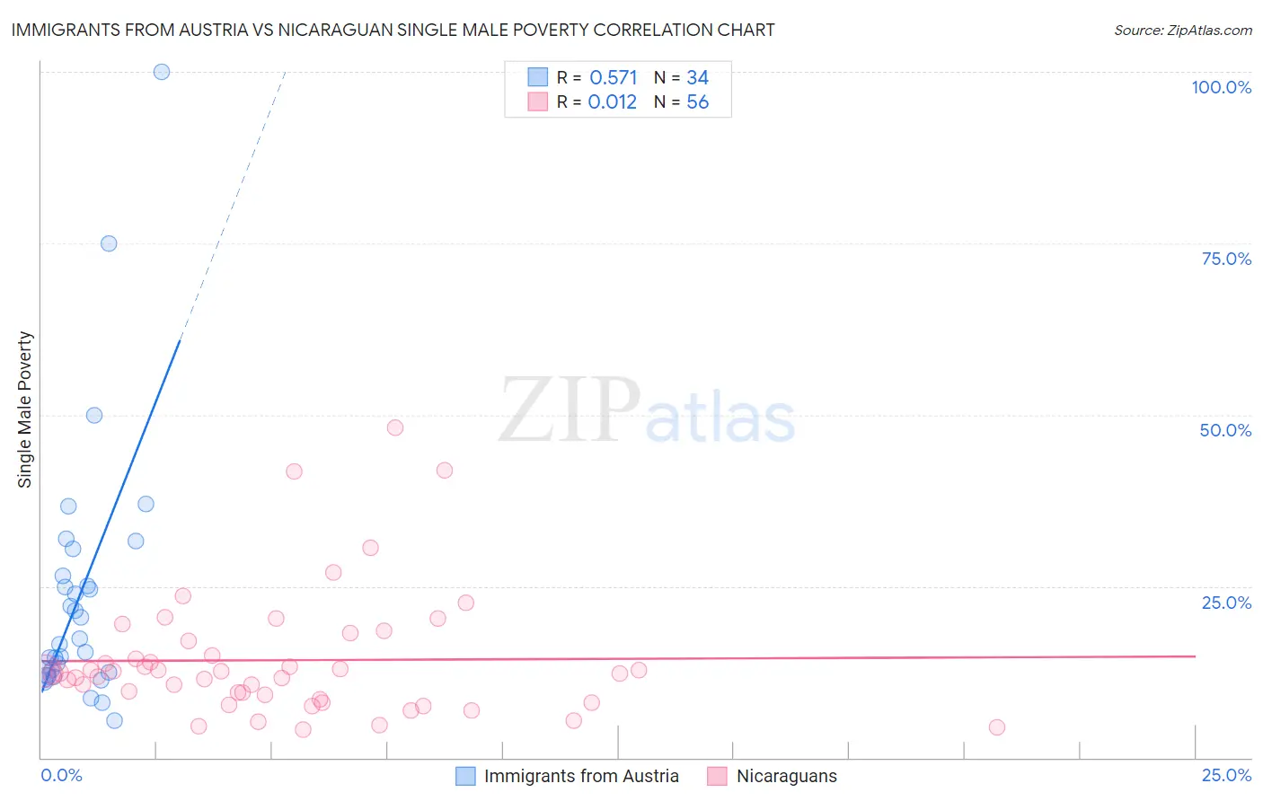 Immigrants from Austria vs Nicaraguan Single Male Poverty