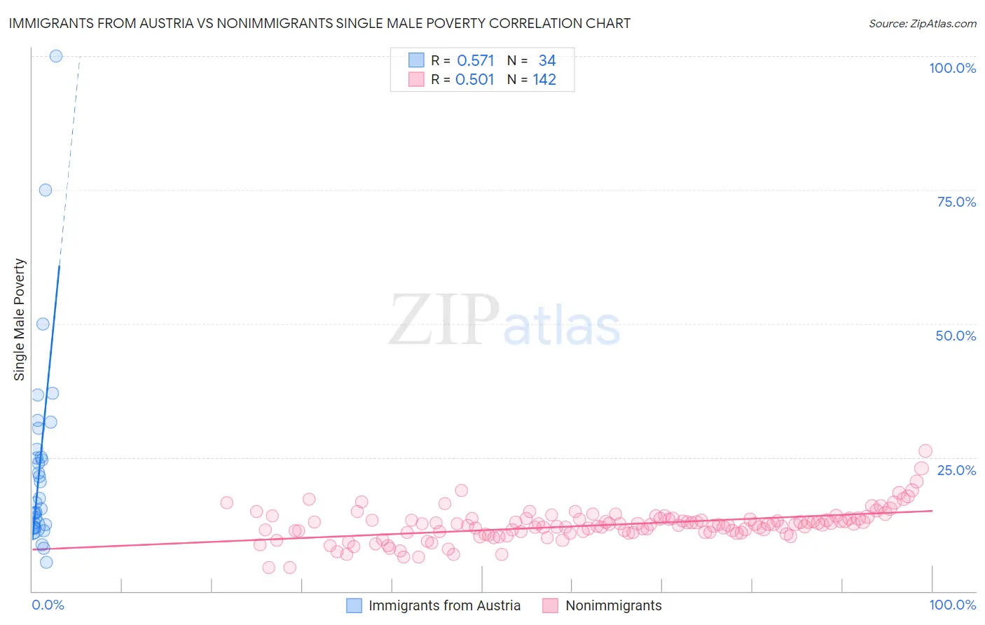 Immigrants from Austria vs Nonimmigrants Single Male Poverty