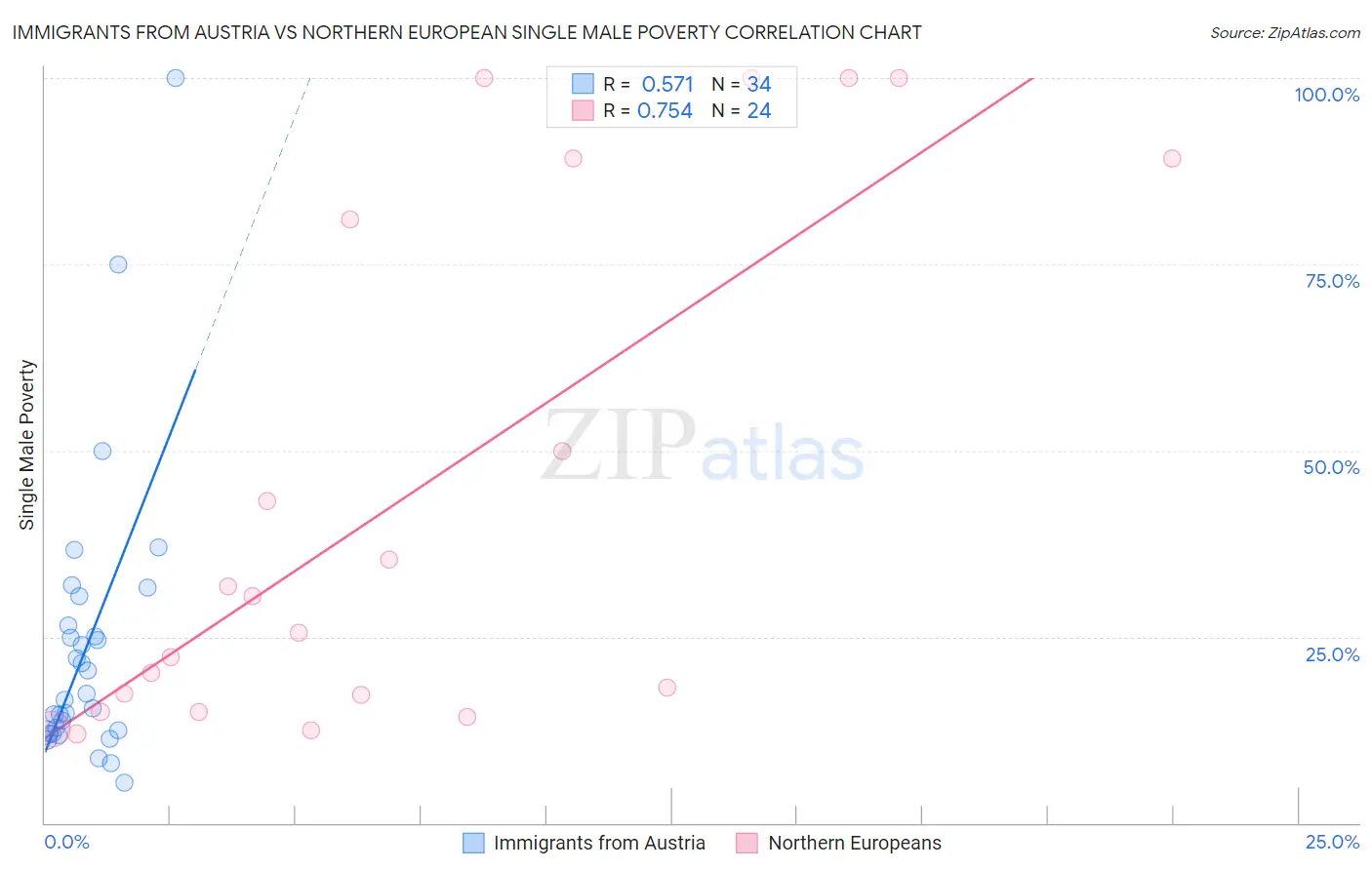 Immigrants from Austria vs Northern European Single Male Poverty