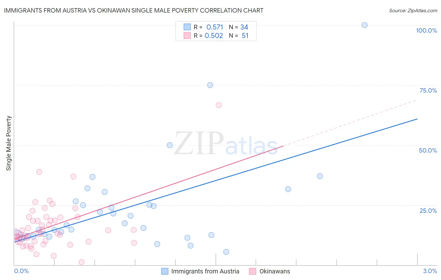 Immigrants from Austria vs Okinawan Single Male Poverty