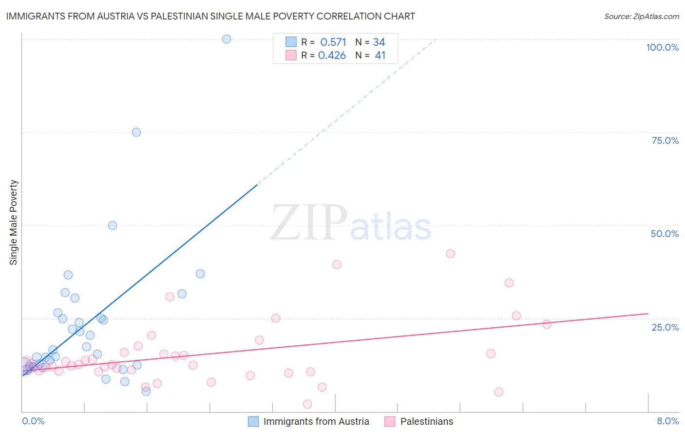 Immigrants from Austria vs Palestinian Single Male Poverty