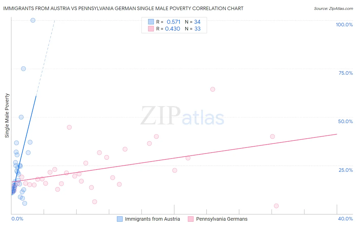 Immigrants from Austria vs Pennsylvania German Single Male Poverty