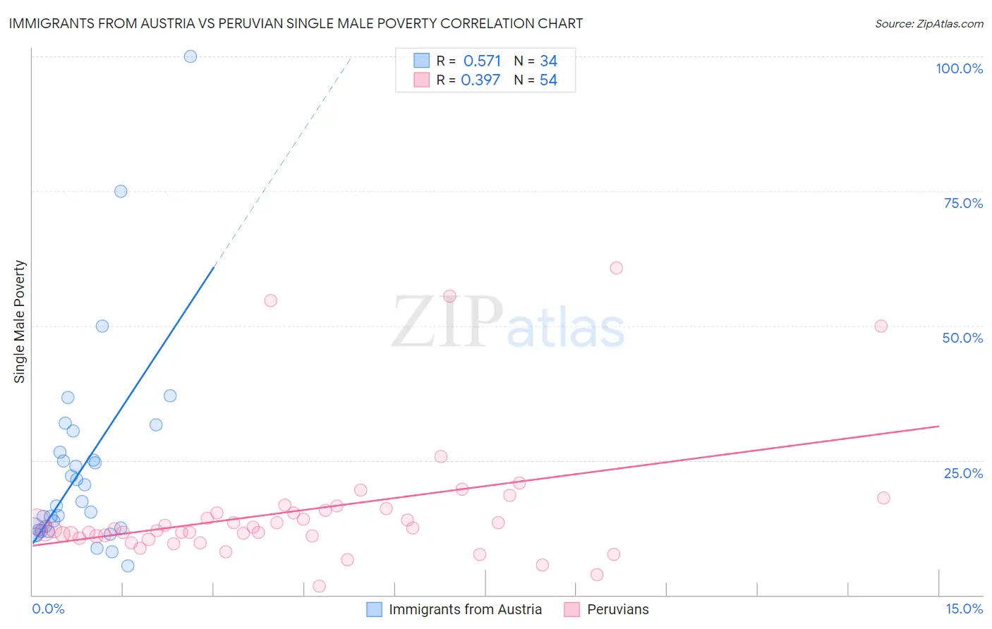 Immigrants from Austria vs Peruvian Single Male Poverty