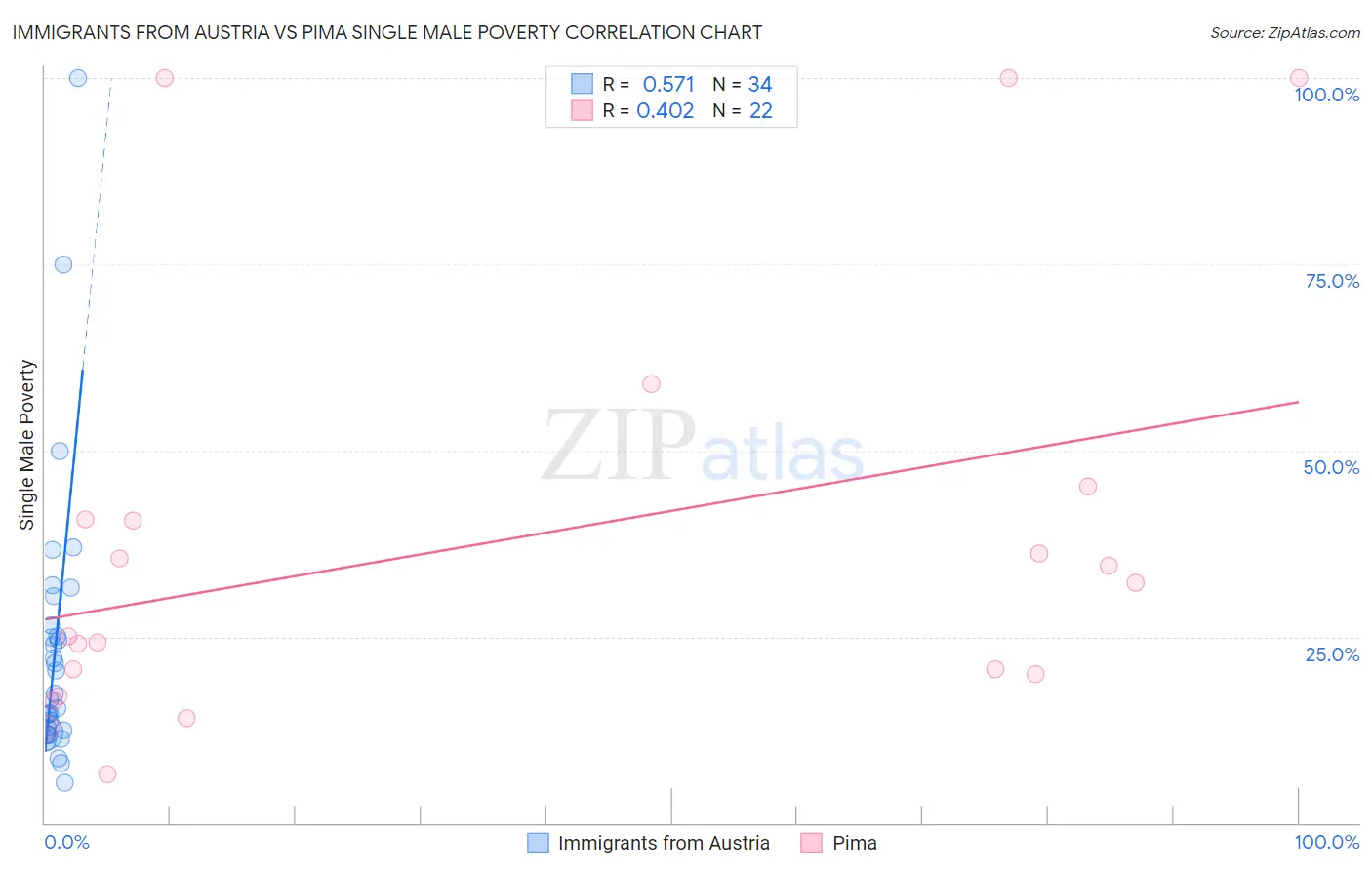 Immigrants from Austria vs Pima Single Male Poverty