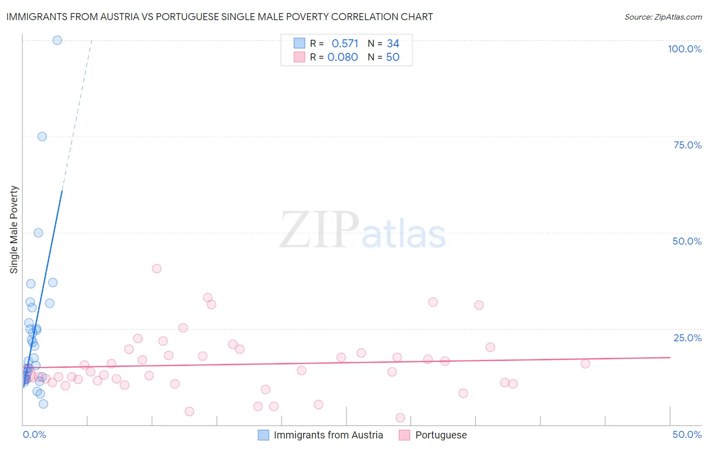 Immigrants from Austria vs Portuguese Single Male Poverty
