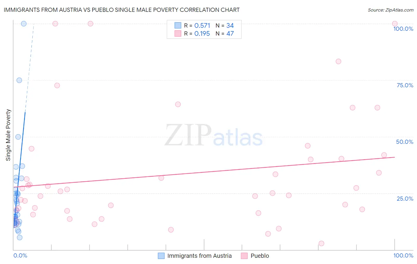 Immigrants from Austria vs Pueblo Single Male Poverty