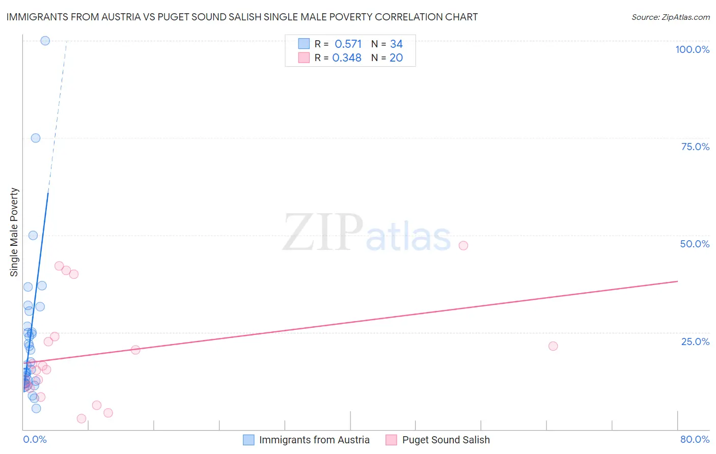 Immigrants from Austria vs Puget Sound Salish Single Male Poverty