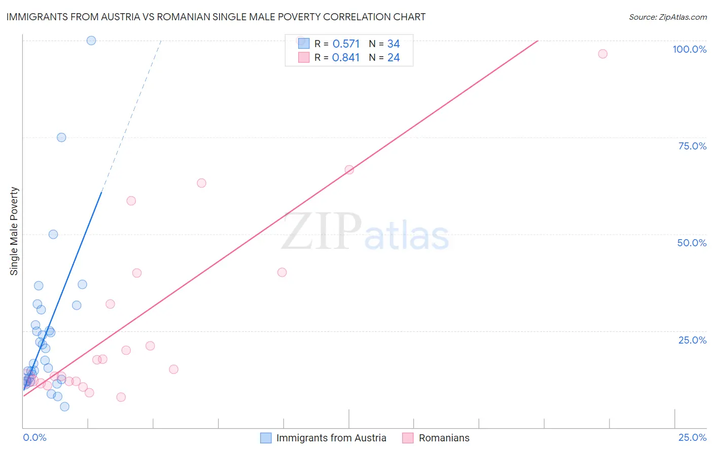Immigrants from Austria vs Romanian Single Male Poverty