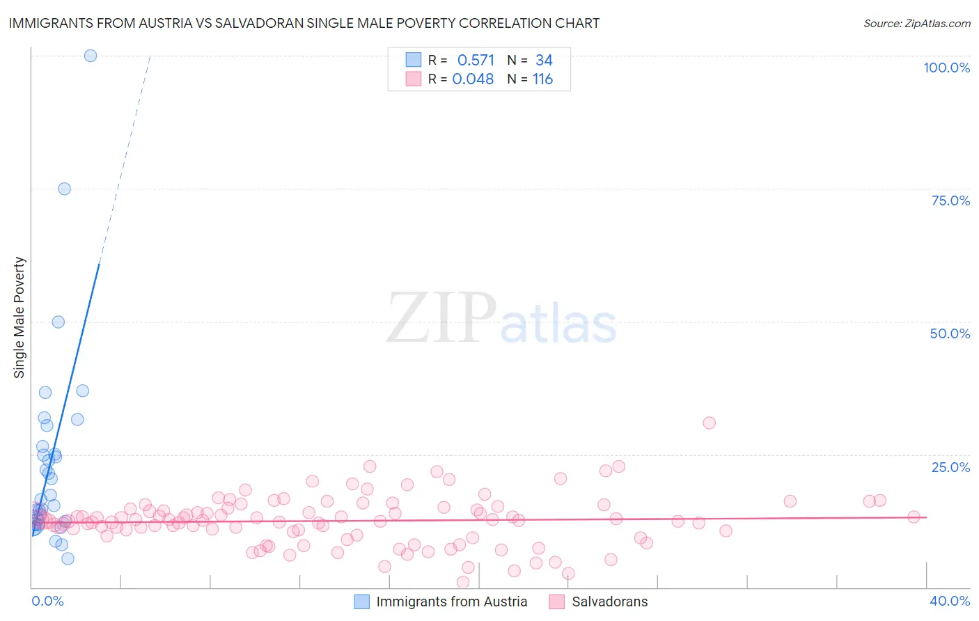 Immigrants from Austria vs Salvadoran Single Male Poverty