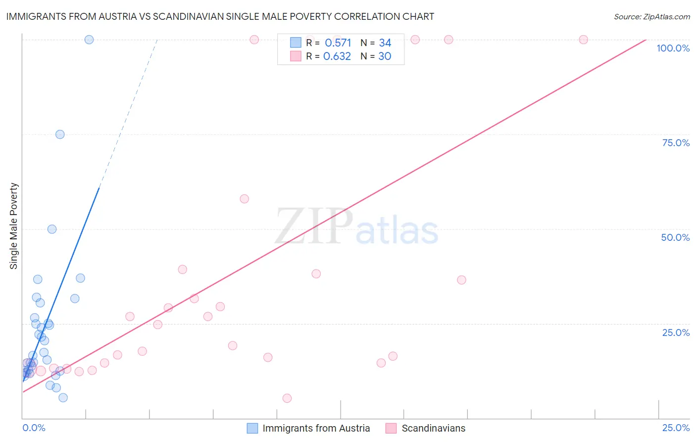 Immigrants from Austria vs Scandinavian Single Male Poverty