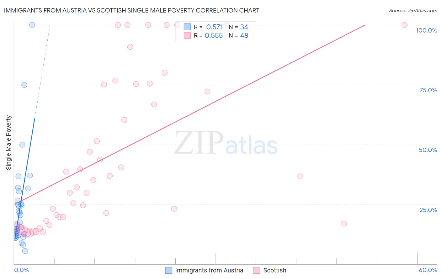 Immigrants from Austria vs Scottish Single Male Poverty