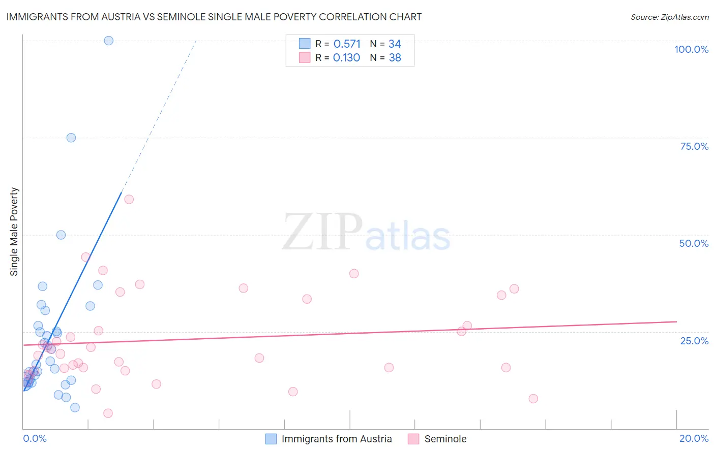 Immigrants from Austria vs Seminole Single Male Poverty