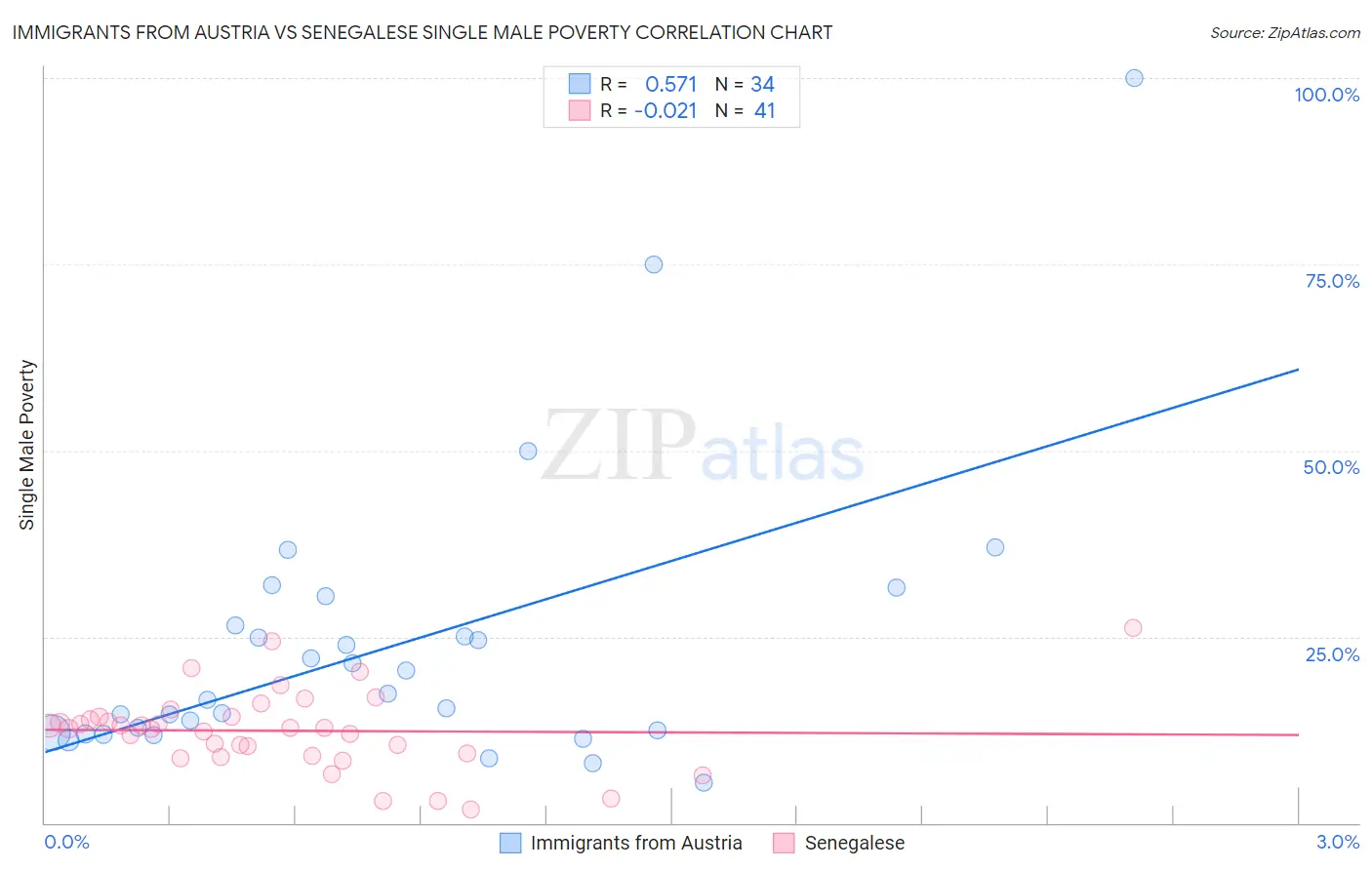 Immigrants from Austria vs Senegalese Single Male Poverty