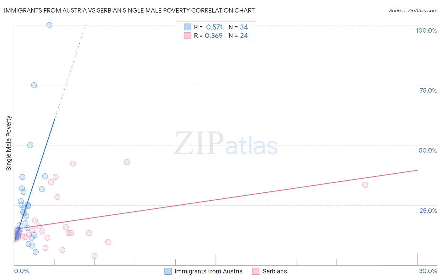 Immigrants from Austria vs Serbian Single Male Poverty