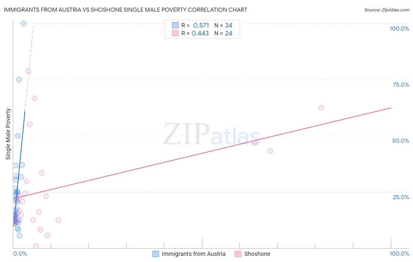 Immigrants from Austria vs Shoshone Single Male Poverty