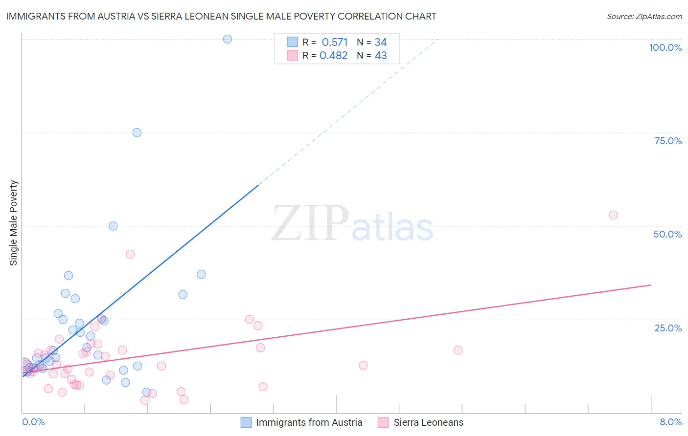 Immigrants from Austria vs Sierra Leonean Single Male Poverty