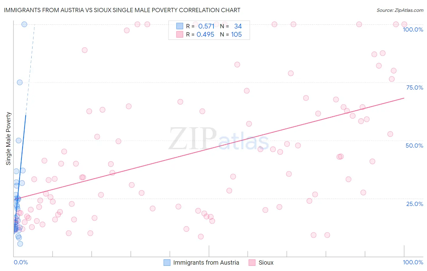 Immigrants from Austria vs Sioux Single Male Poverty