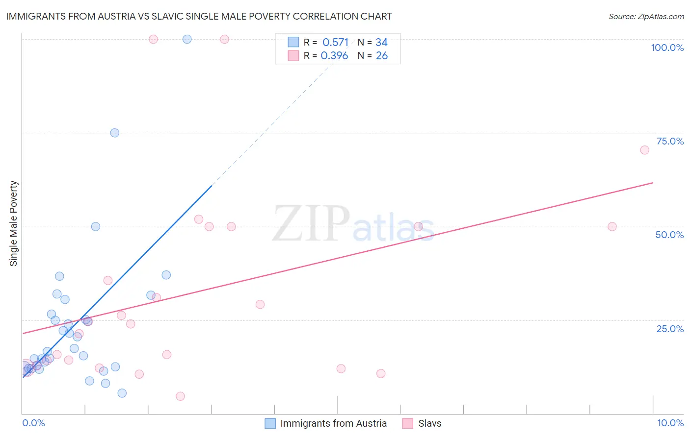 Immigrants from Austria vs Slavic Single Male Poverty