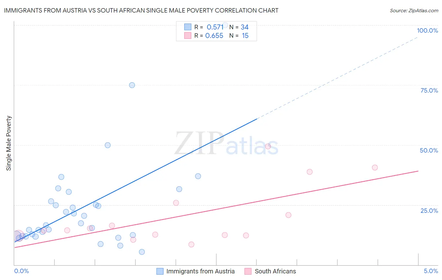 Immigrants from Austria vs South African Single Male Poverty