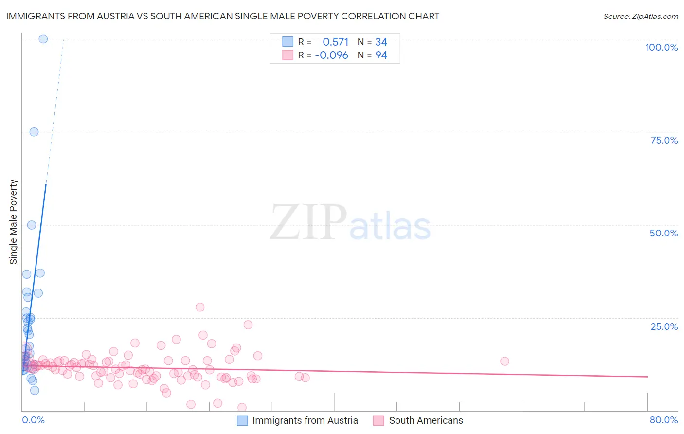 Immigrants from Austria vs South American Single Male Poverty