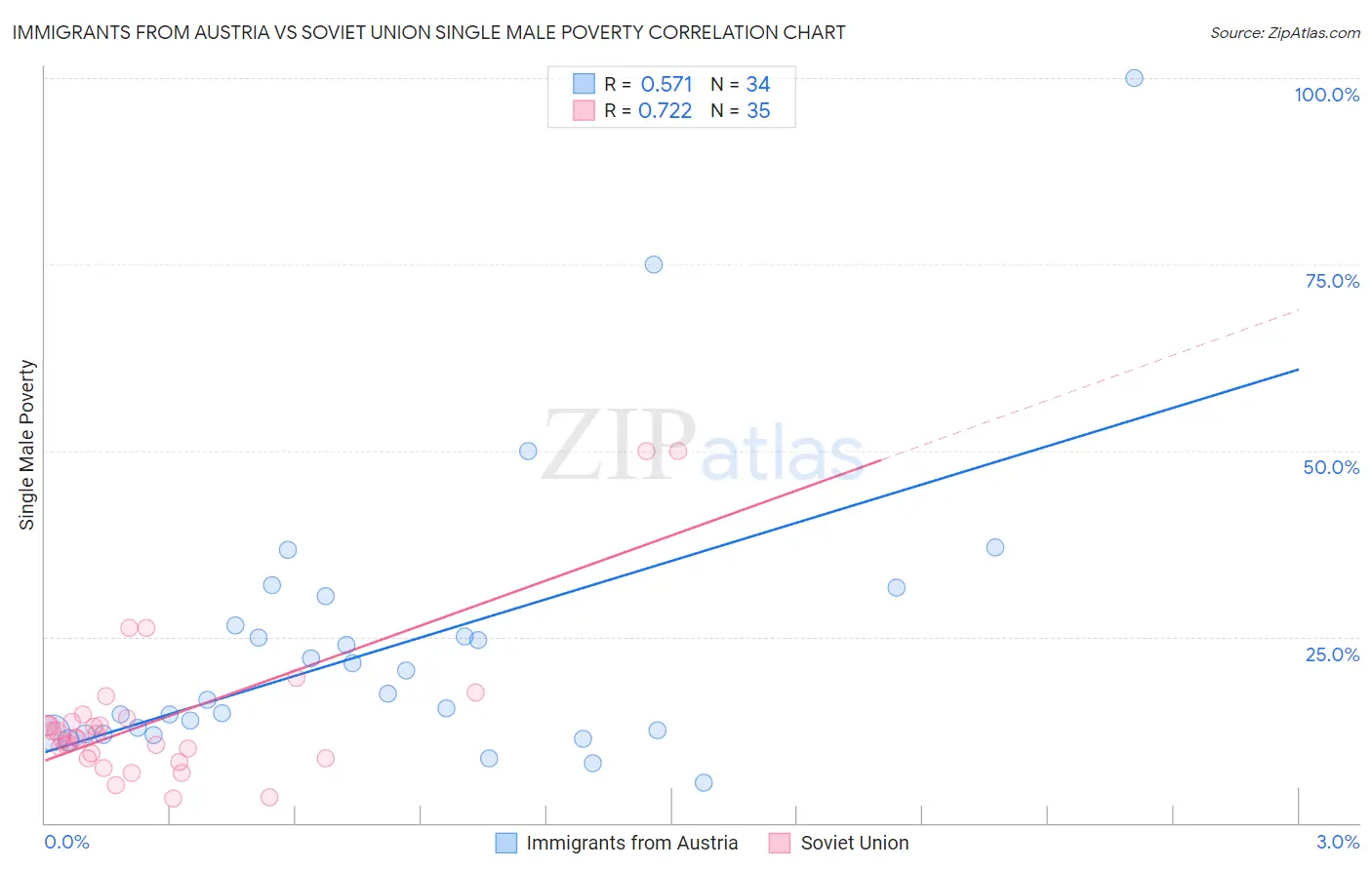 Immigrants from Austria vs Soviet Union Single Male Poverty
