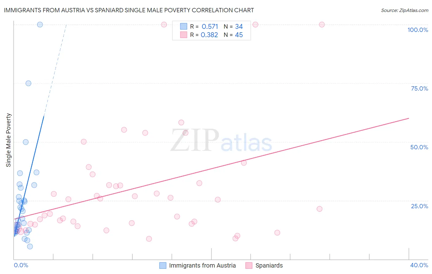 Immigrants from Austria vs Spaniard Single Male Poverty
