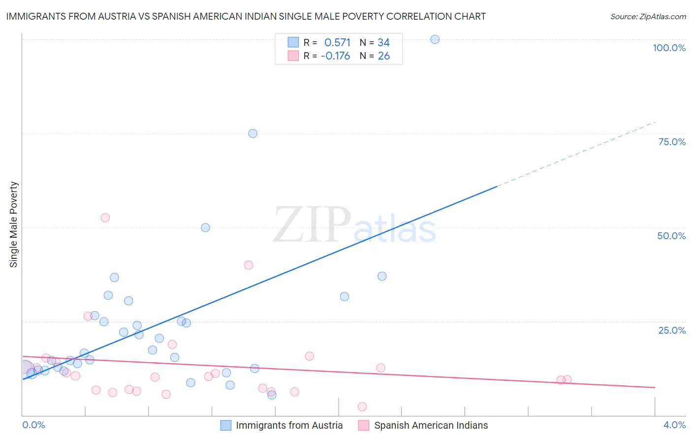 Immigrants from Austria vs Spanish American Indian Single Male Poverty