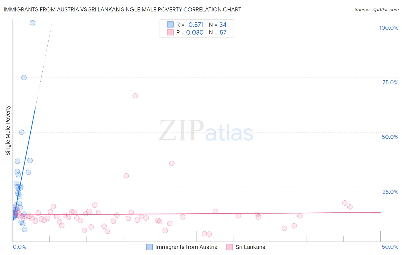 Immigrants from Austria vs Sri Lankan Single Male Poverty