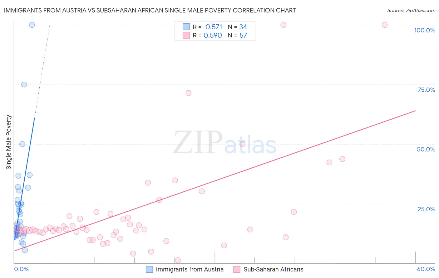 Immigrants from Austria vs Subsaharan African Single Male Poverty