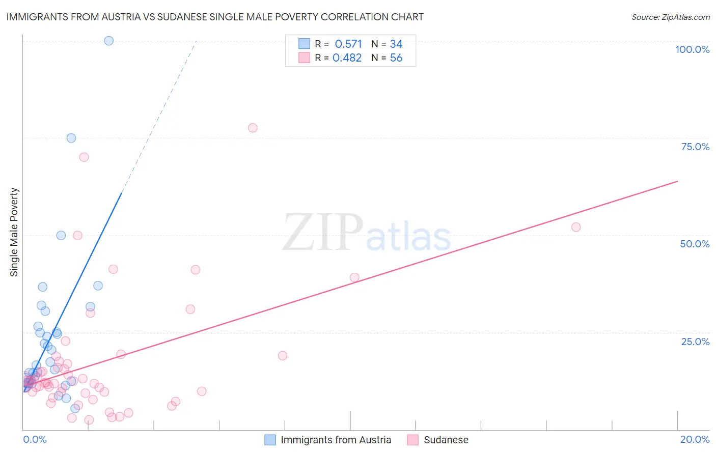 Immigrants from Austria vs Sudanese Single Male Poverty