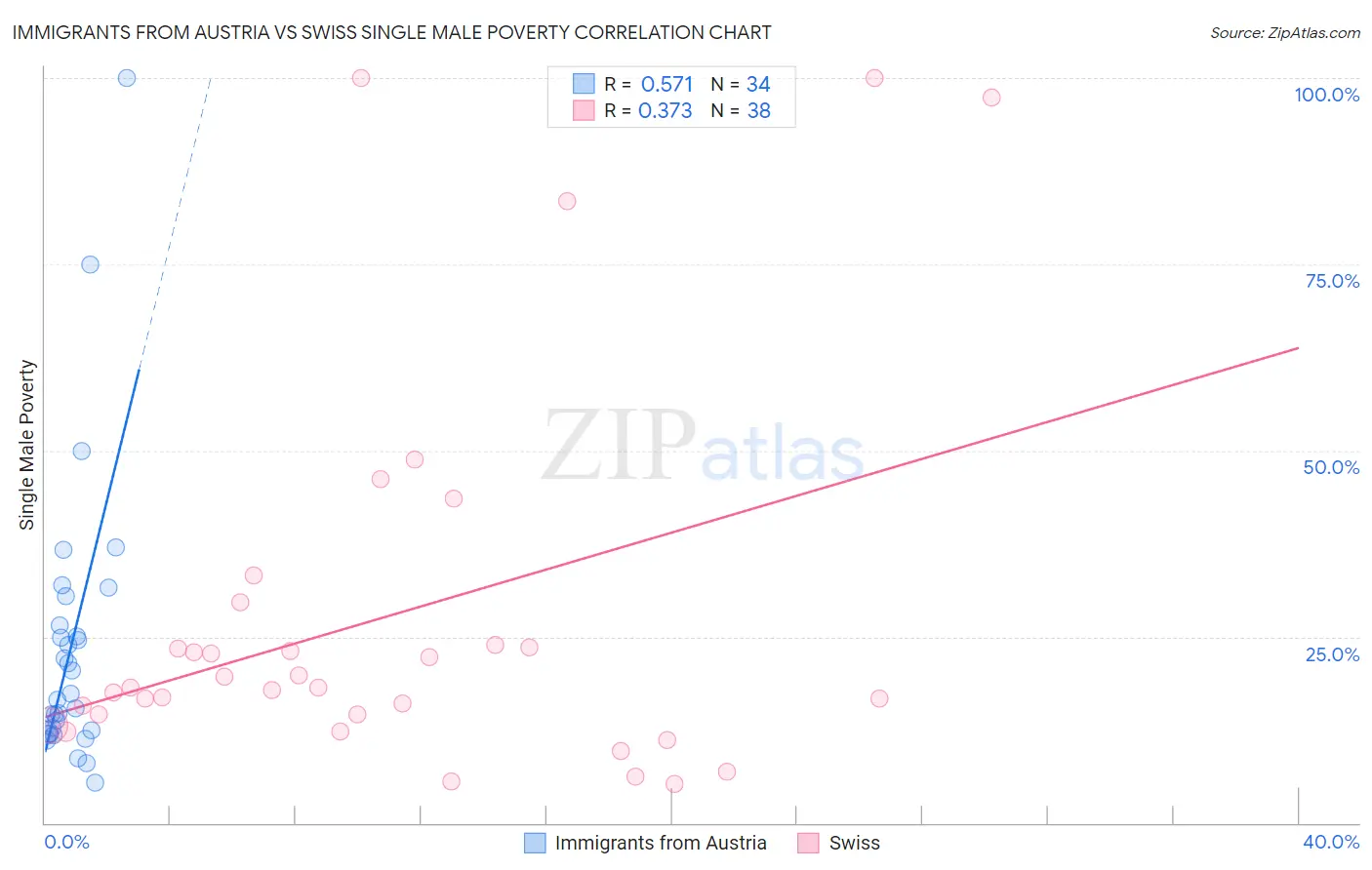 Immigrants from Austria vs Swiss Single Male Poverty