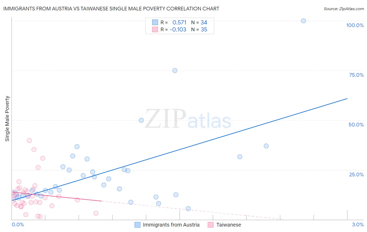 Immigrants from Austria vs Taiwanese Single Male Poverty