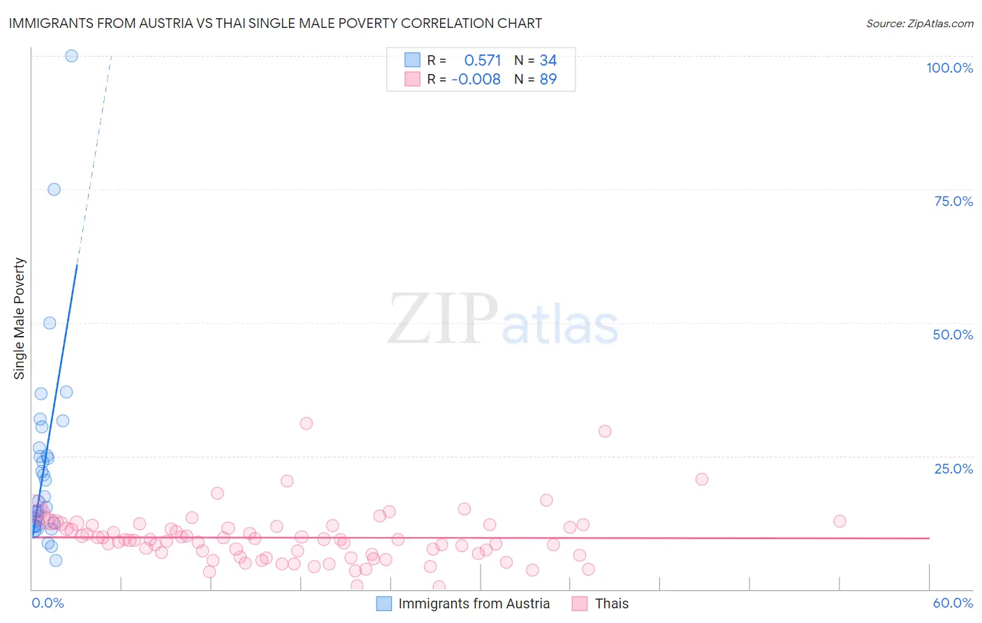 Immigrants from Austria vs Thai Single Male Poverty