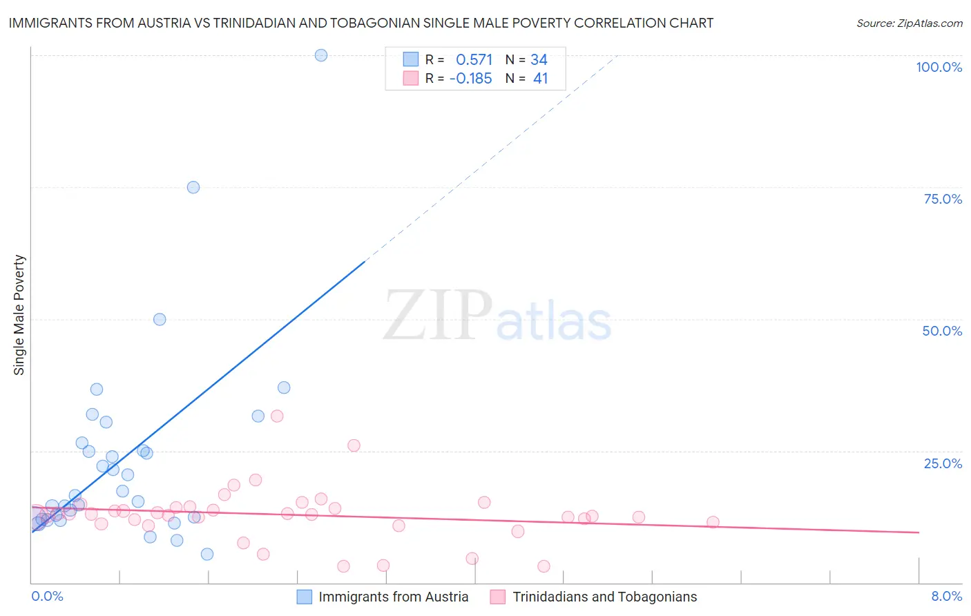 Immigrants from Austria vs Trinidadian and Tobagonian Single Male Poverty
