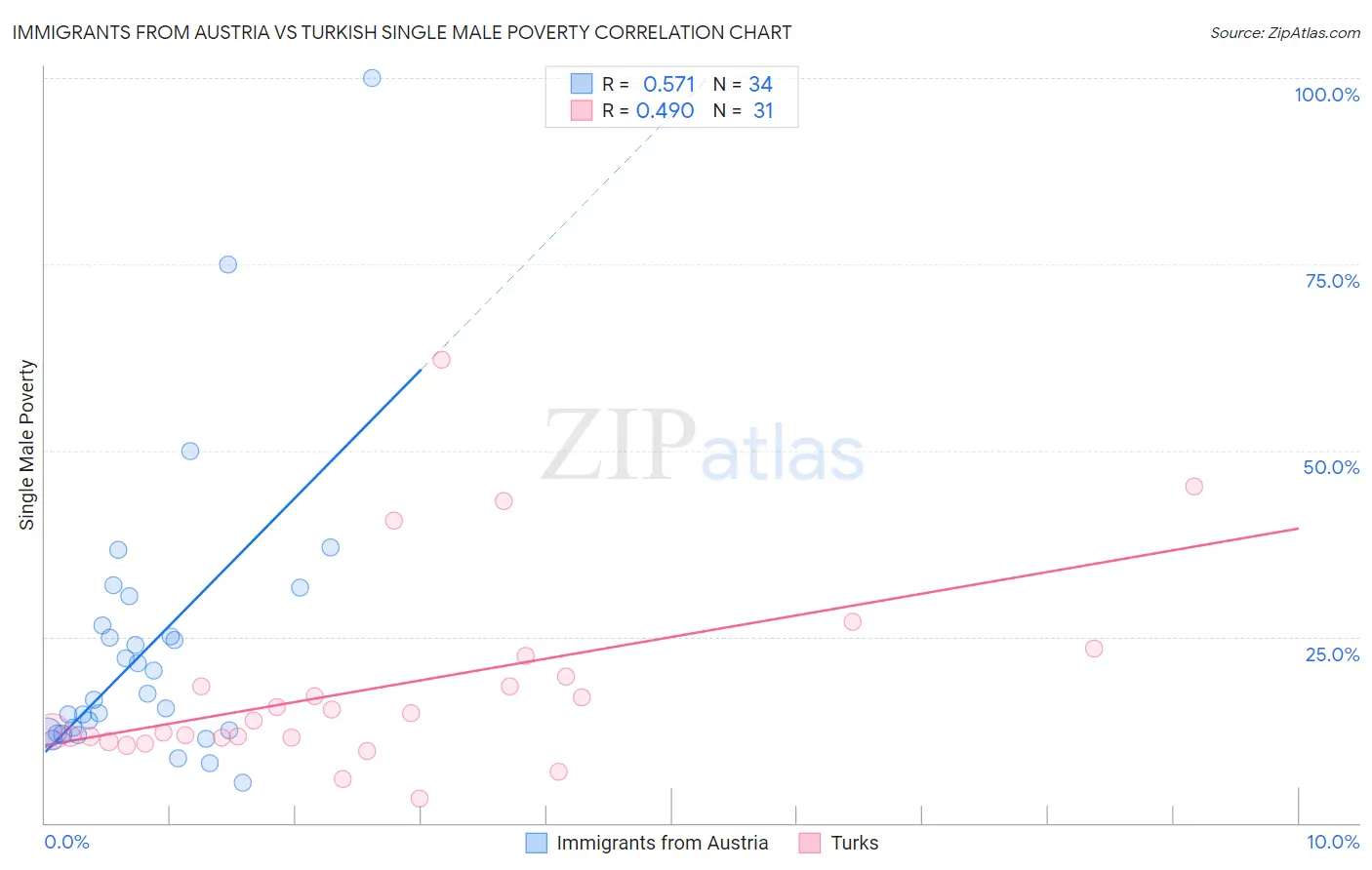 Immigrants from Austria vs Turkish Single Male Poverty