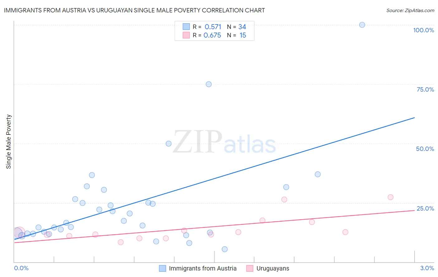 Immigrants from Austria vs Uruguayan Single Male Poverty