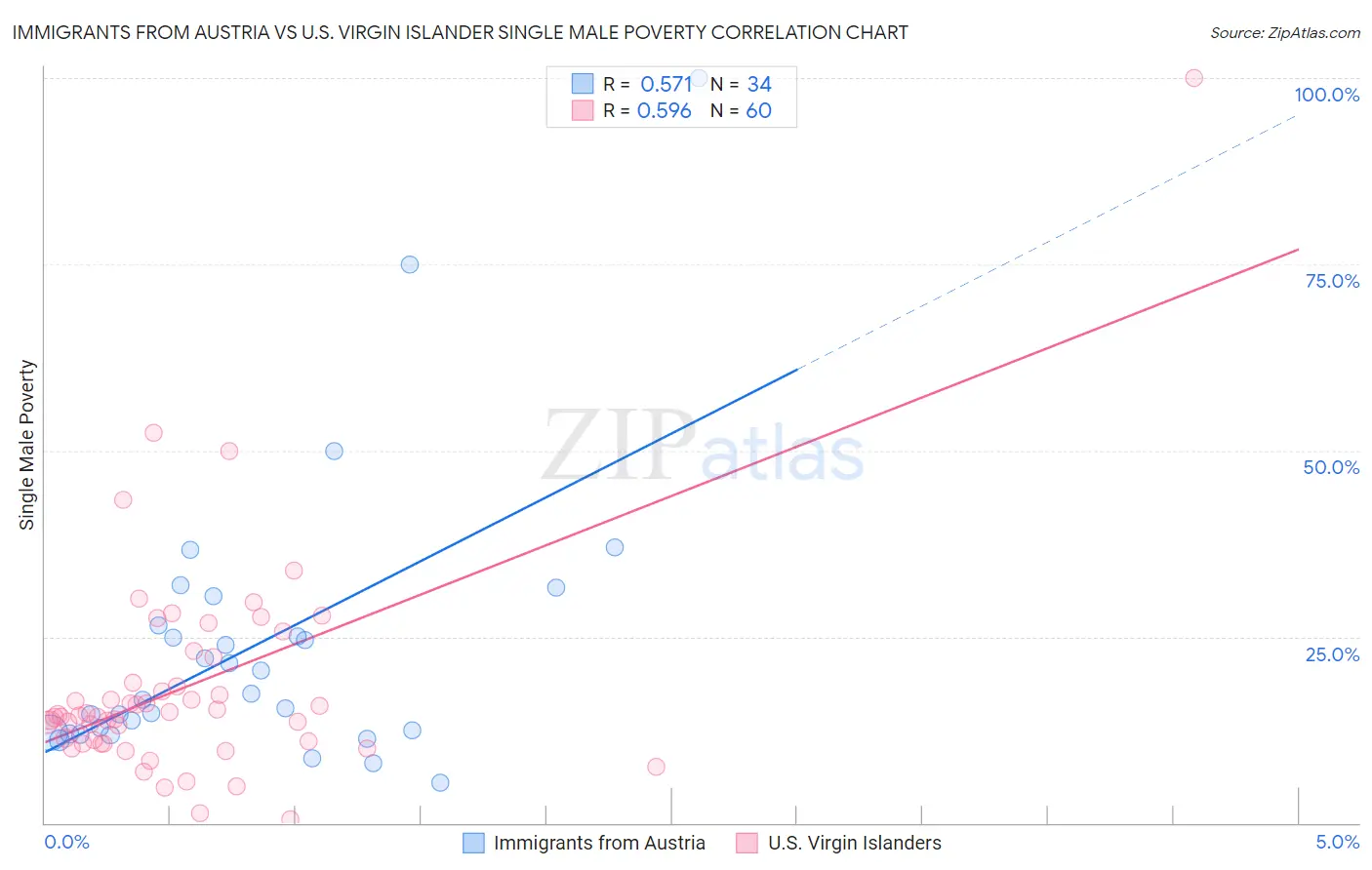 Immigrants from Austria vs U.S. Virgin Islander Single Male Poverty