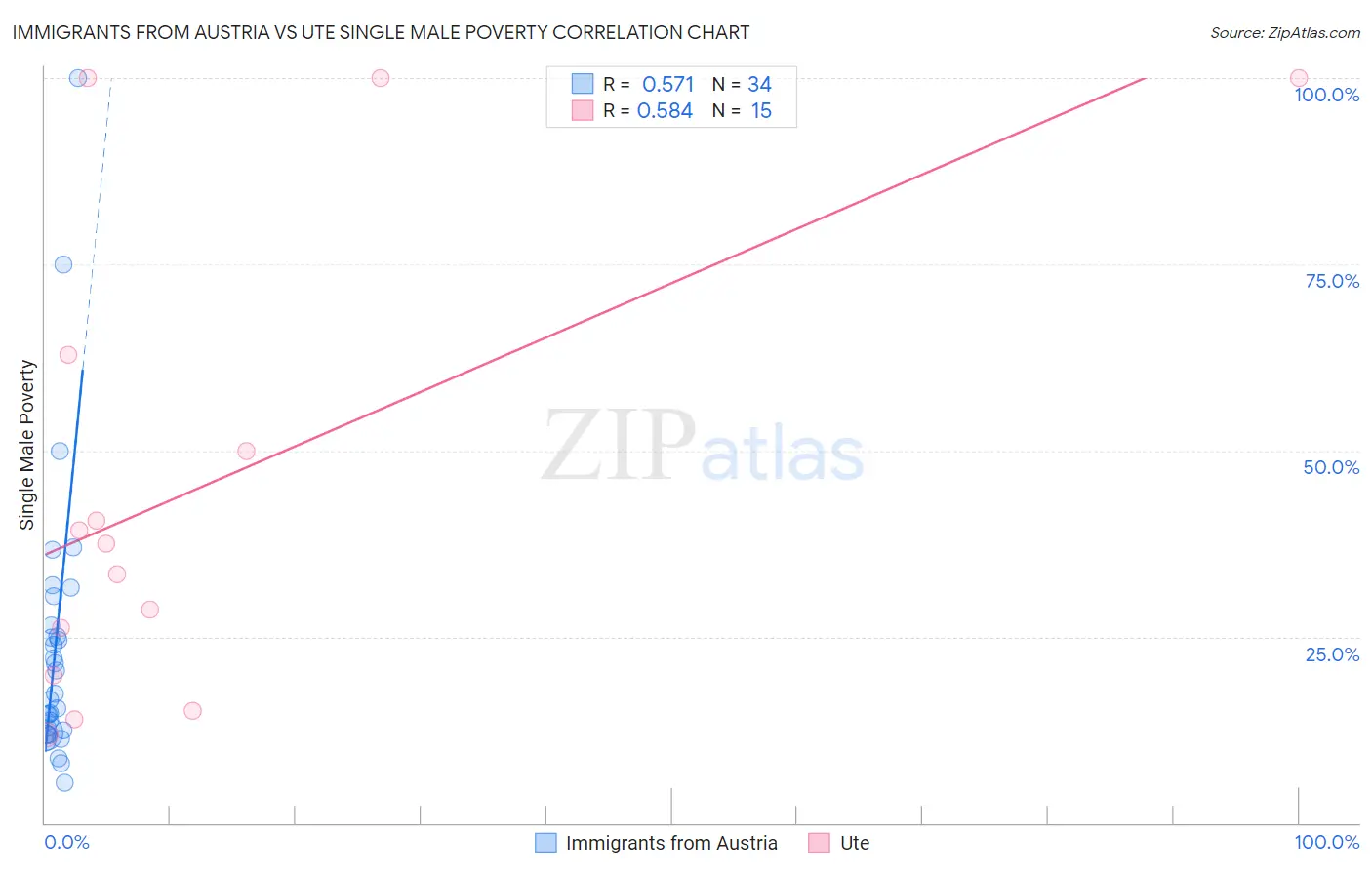 Immigrants from Austria vs Ute Single Male Poverty