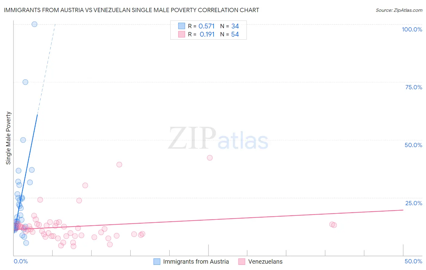 Immigrants from Austria vs Venezuelan Single Male Poverty