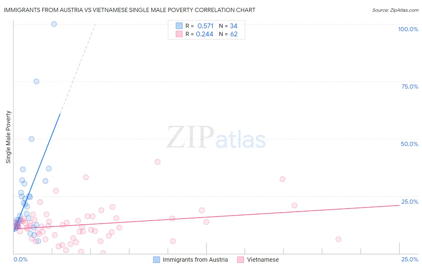 Immigrants from Austria vs Vietnamese Single Male Poverty