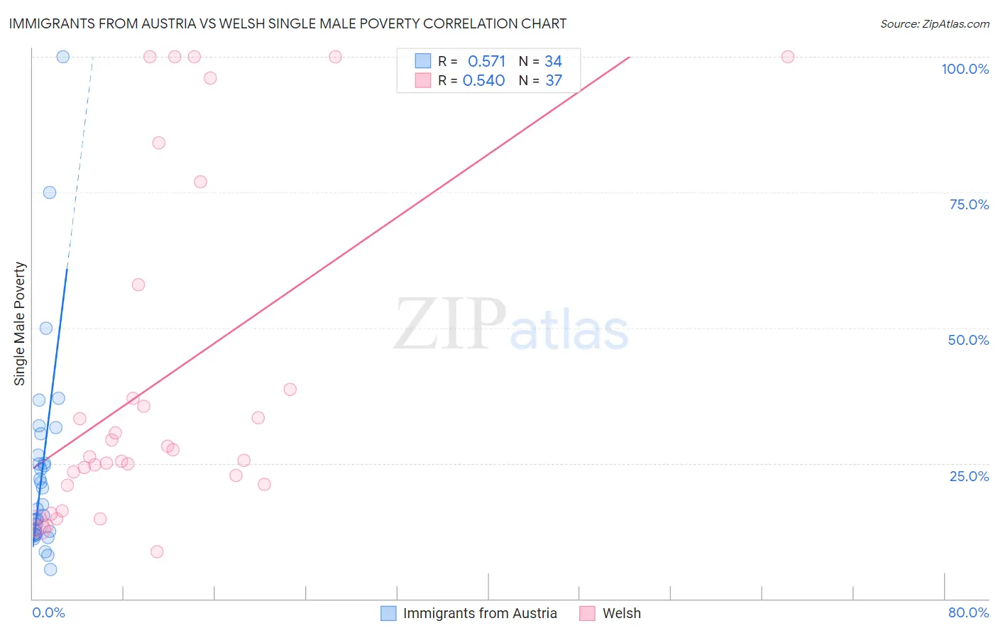 Immigrants from Austria vs Welsh Single Male Poverty